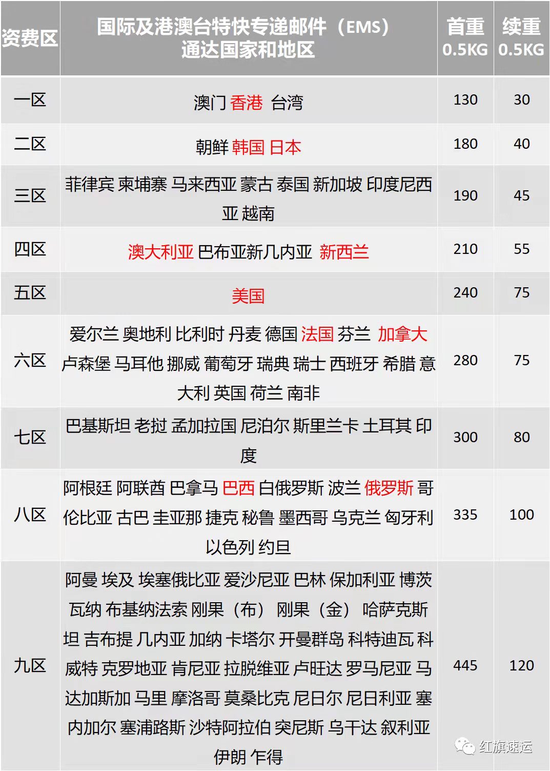 國際EMS價(jià)格