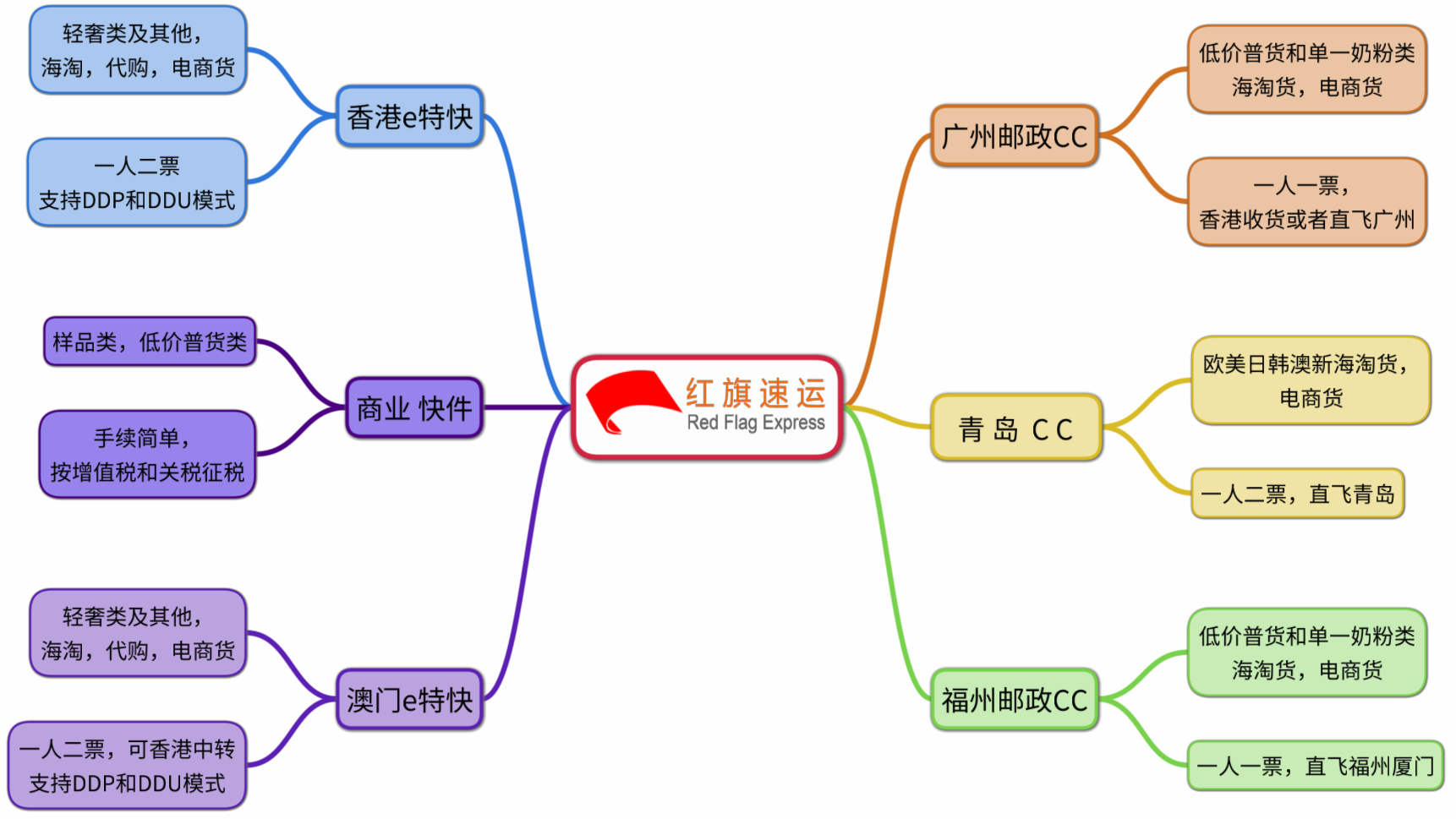 紅旗速運業務介紹.png