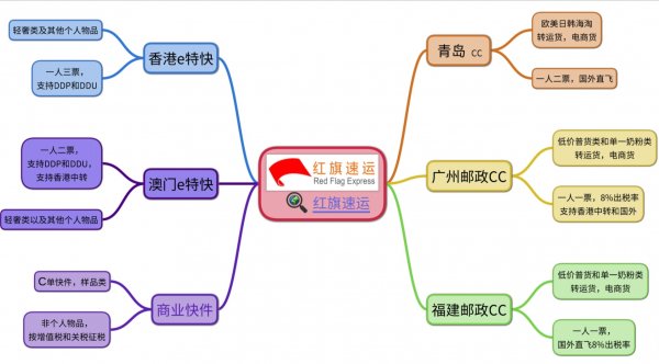 香港直郵清關(guān)，e特快直郵-紅旗速運